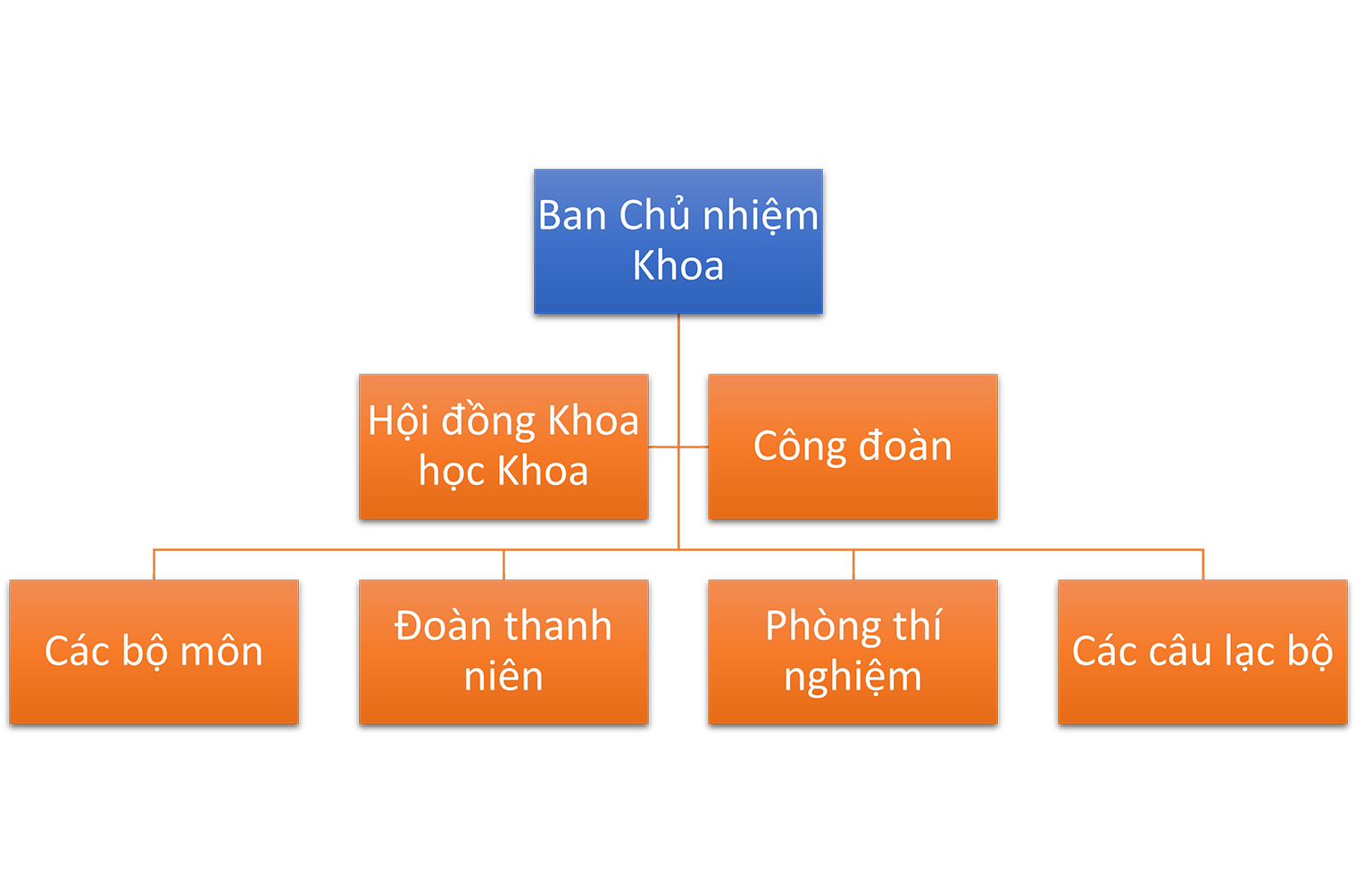 Cơ cấu tổ chức Khoa Sinh học và Môi trường